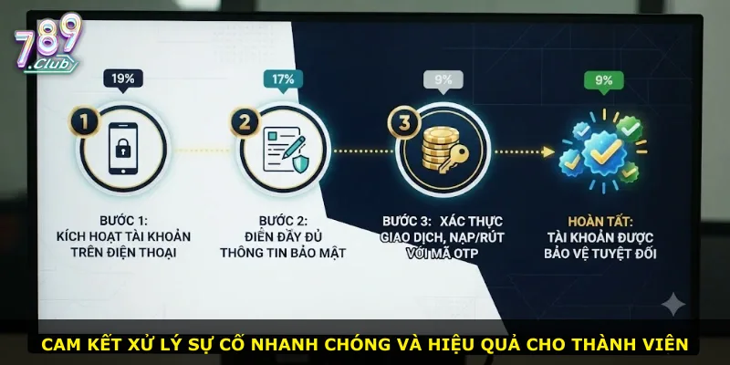 Cam kết xử lý sự cố nhanh chóng và hiệu quả cho thành viên